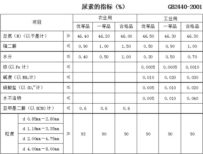 農用尿素和工業尿素的區別圖片