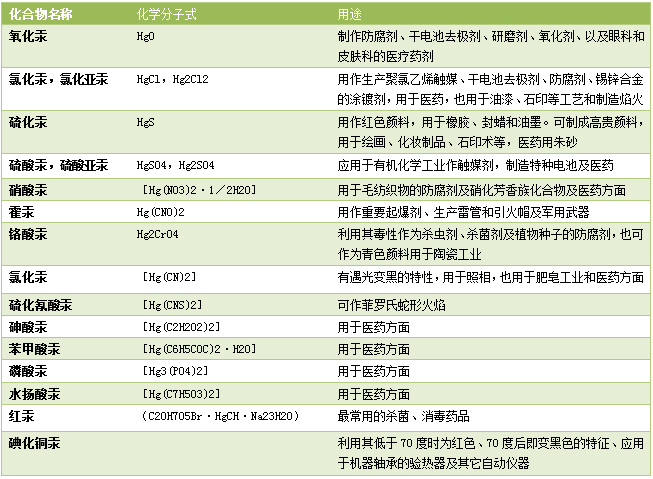 含汞化合物的應用範圍解析圖